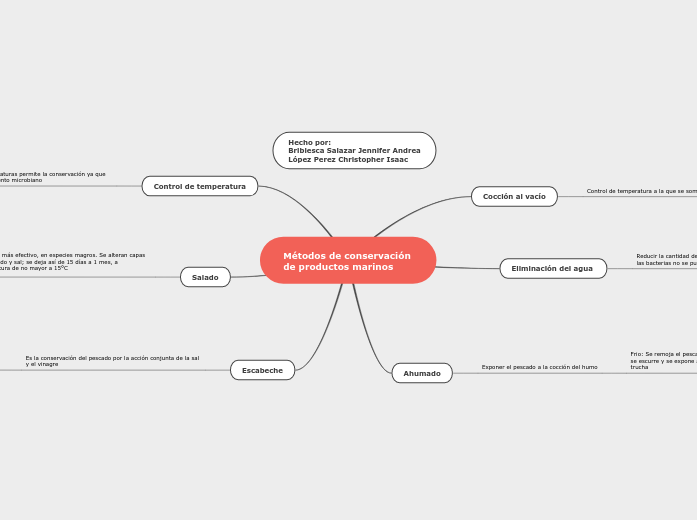 M todos De Conservaci n De Productos Marin Mind Map